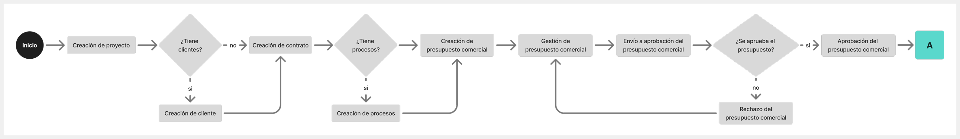 Primera fase del flujo de trabajo de la plataforma Gidata: Estructura de negocio y presupuestación