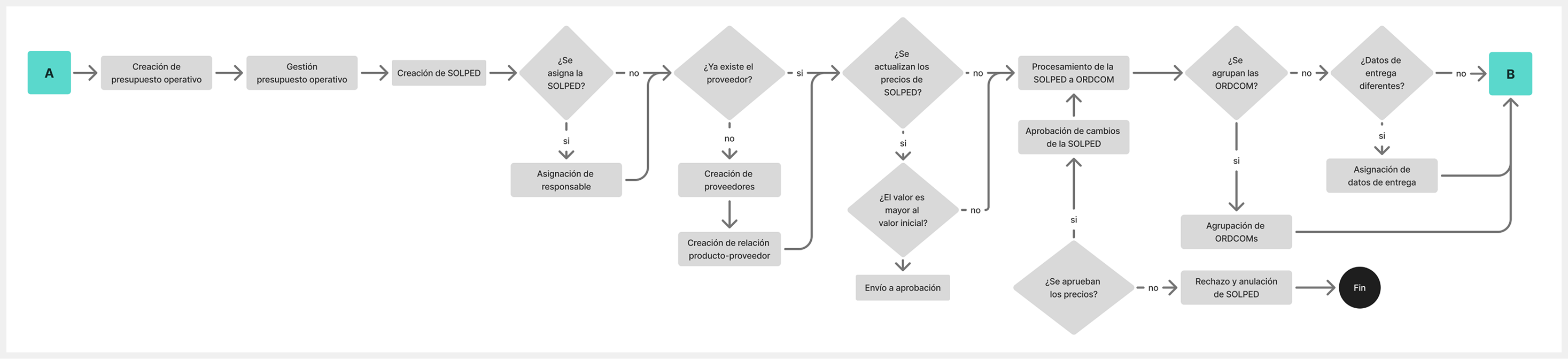 Segunda fase del flujo de trabajo de la plataforma Gidata: Gestión operativa