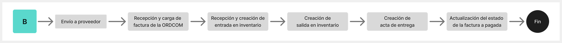 Tercera fase del flujo de trabajo de la plataforma Gidata: Recepción, inventario y cierre